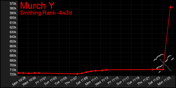 Last 31 Days Graph of Murch Y