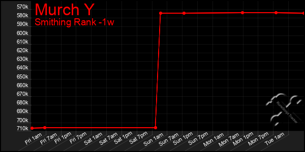 Last 7 Days Graph of Murch Y