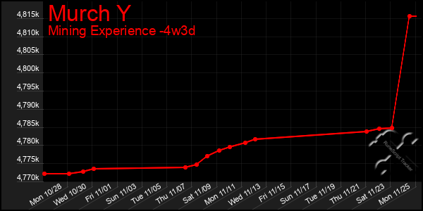 Last 31 Days Graph of Murch Y