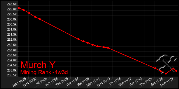 Last 31 Days Graph of Murch Y