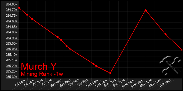 Last 7 Days Graph of Murch Y