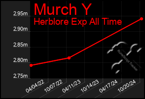 Total Graph of Murch Y