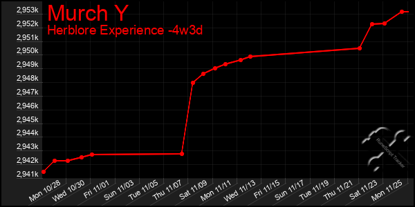 Last 31 Days Graph of Murch Y