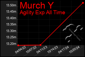 Total Graph of Murch Y