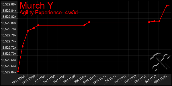 Last 31 Days Graph of Murch Y