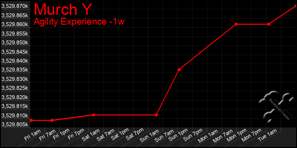 Last 7 Days Graph of Murch Y