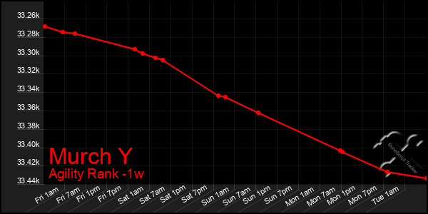 Last 7 Days Graph of Murch Y