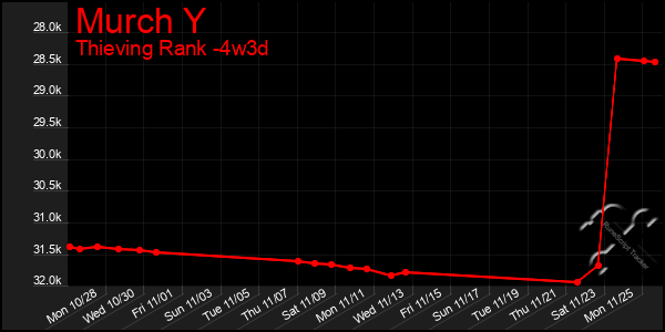 Last 31 Days Graph of Murch Y