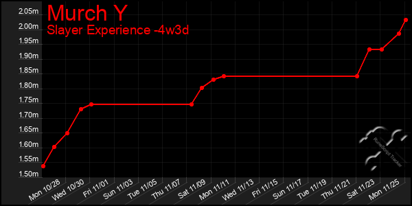 Last 31 Days Graph of Murch Y