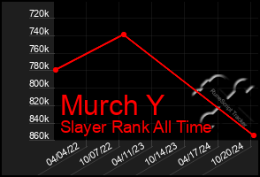 Total Graph of Murch Y