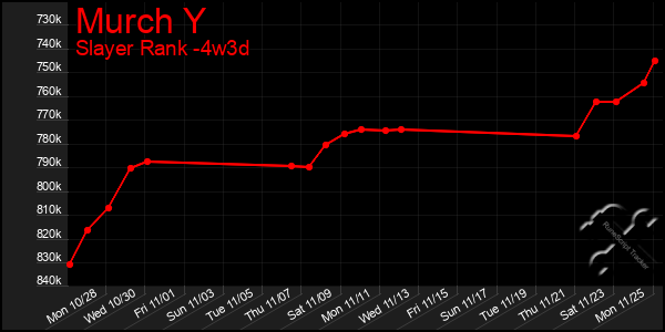 Last 31 Days Graph of Murch Y