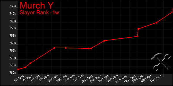 Last 7 Days Graph of Murch Y