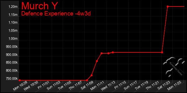 Last 31 Days Graph of Murch Y