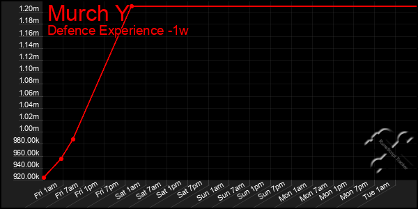 Last 7 Days Graph of Murch Y