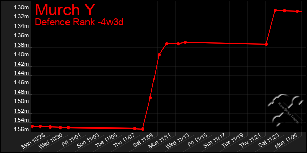 Last 31 Days Graph of Murch Y