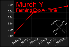 Total Graph of Murch Y