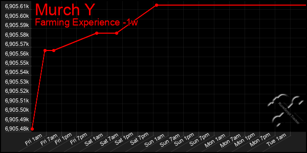 Last 7 Days Graph of Murch Y