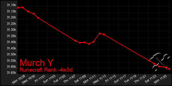 Last 31 Days Graph of Murch Y