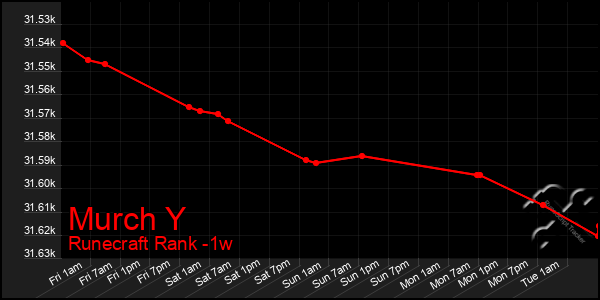 Last 7 Days Graph of Murch Y