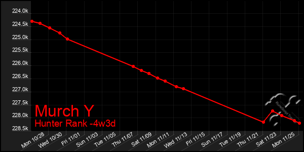 Last 31 Days Graph of Murch Y