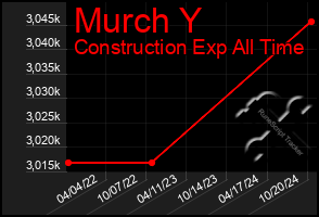 Total Graph of Murch Y