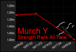 Total Graph of Murch Y