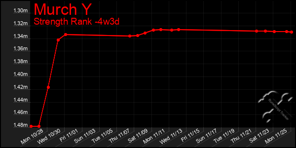 Last 31 Days Graph of Murch Y