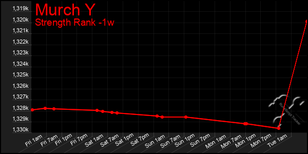 Last 7 Days Graph of Murch Y