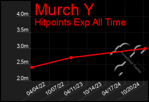 Total Graph of Murch Y