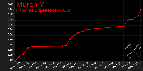 Last 31 Days Graph of Murch Y