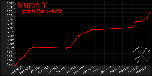 Last 31 Days Graph of Murch Y