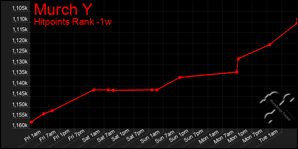 Last 7 Days Graph of Murch Y