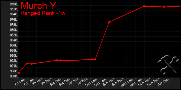 Last 7 Days Graph of Murch Y