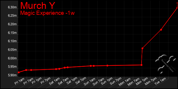 Last 7 Days Graph of Murch Y