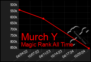 Total Graph of Murch Y