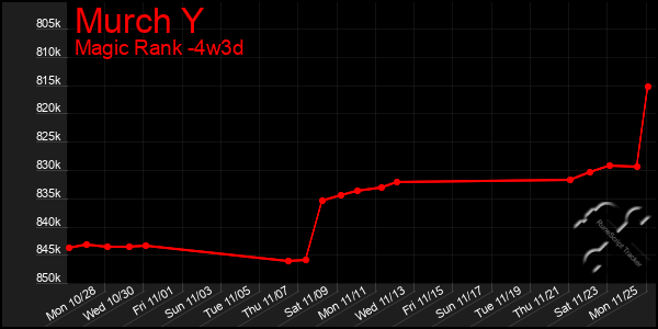 Last 31 Days Graph of Murch Y