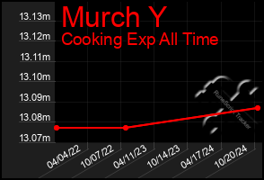 Total Graph of Murch Y