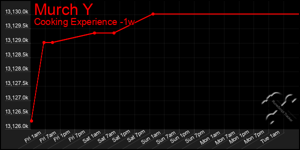 Last 7 Days Graph of Murch Y