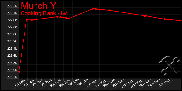 Last 7 Days Graph of Murch Y