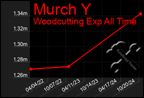 Total Graph of Murch Y