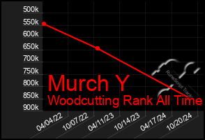 Total Graph of Murch Y