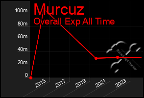 Total Graph of Murcuz