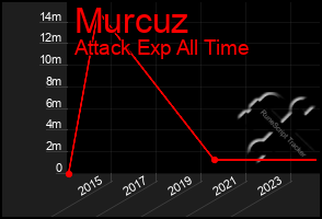 Total Graph of Murcuz