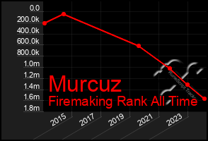 Total Graph of Murcuz