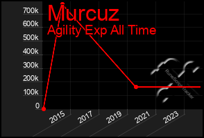 Total Graph of Murcuz