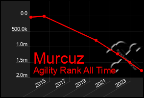 Total Graph of Murcuz