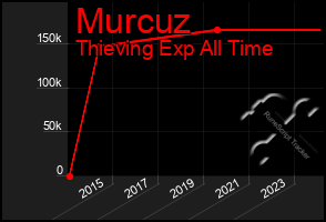 Total Graph of Murcuz