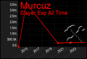 Total Graph of Murcuz