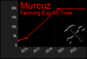 Total Graph of Murcuz