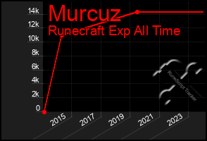 Total Graph of Murcuz